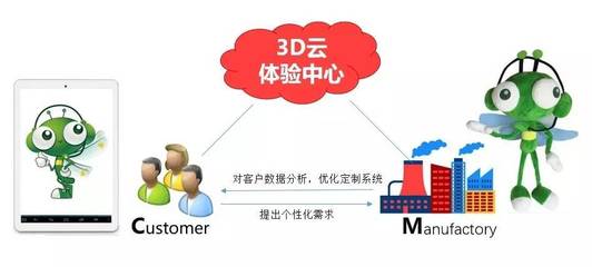 所见即所得 3D技术如何推动企业以C2M模式拥抱碎片经济